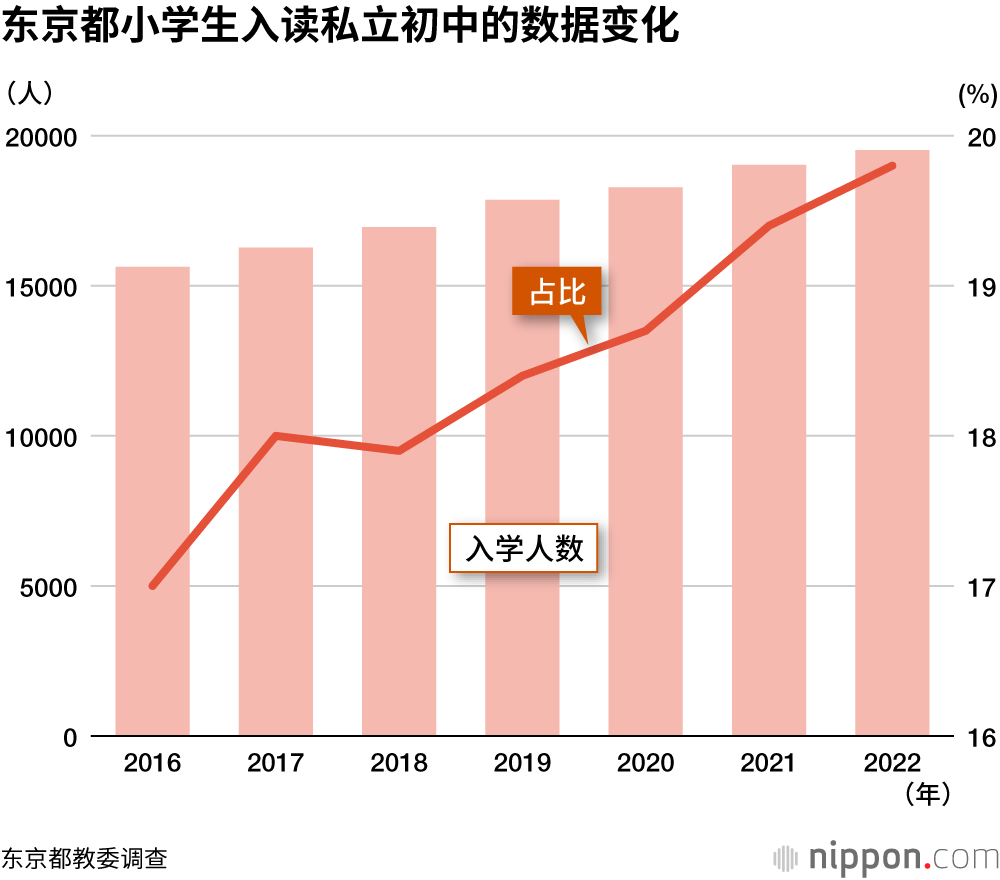 东京都小学生入读私立初中的数据变化
