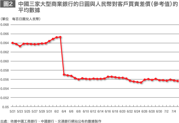 日圓人民幣直接交易與今後的展望
