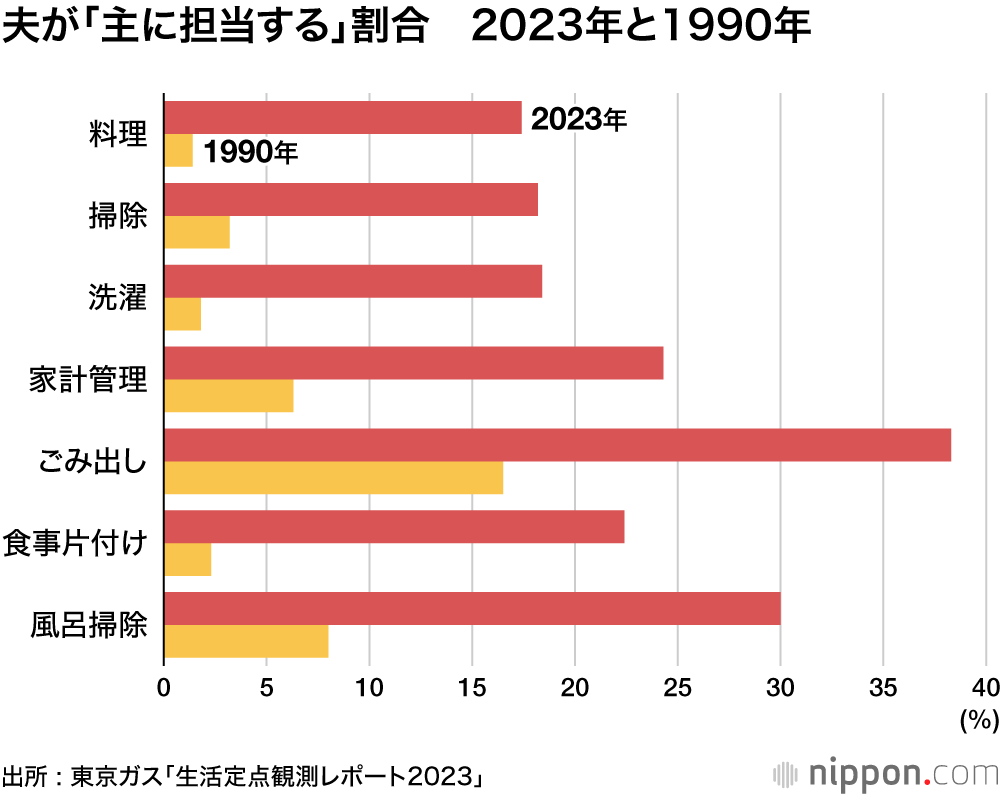夫が「主に担当する」割合　2023年と1990年