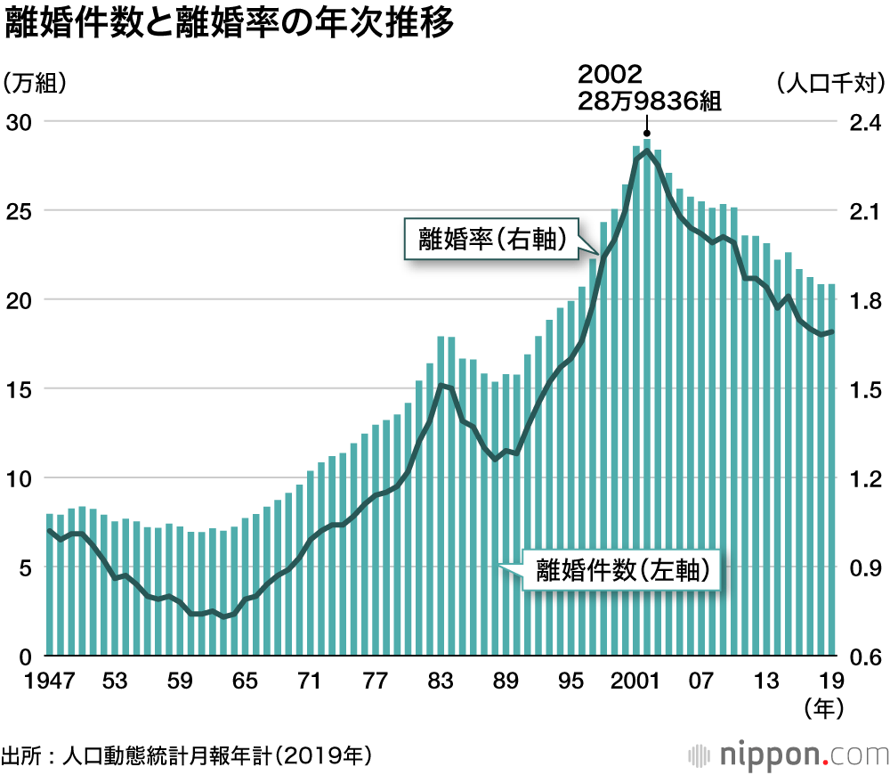 令和婚ブームで2019年の婚姻数は7年ぶりの増加 : 初婚年齢、後ろずれの傾向