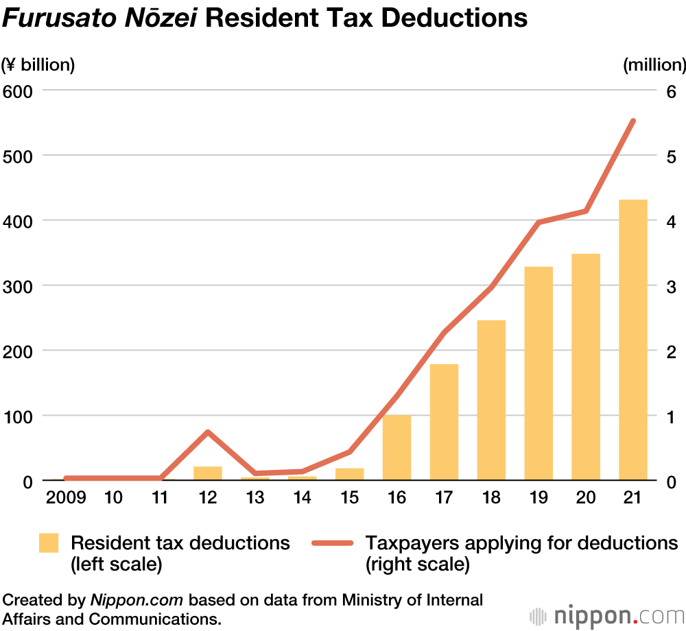 Japanese Hometown Tax System Sees Record Breaking Donations in 2020