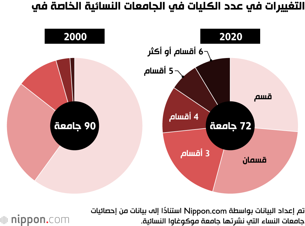 التغييرات في عدد الكليات في الجامعات النسائية الخاصة في اليابان