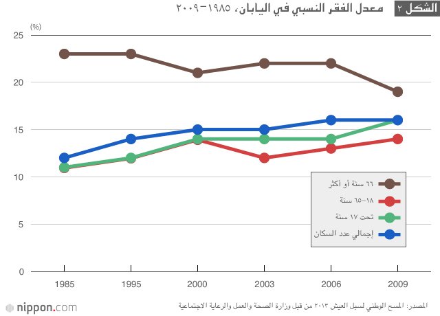 لغز تفاوت ”الدخل - الخدمات - العدالة“ وسبل محاربة الفقر في اليابان