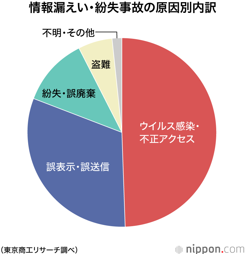 個人情報漏えい・紛失事故：2021年は上場企業だけで137件、500万人分以上