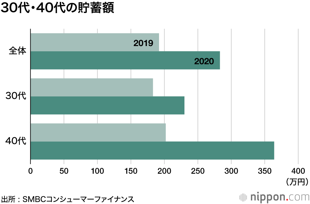 「現在の貯蓄状況に不安」が66％ ―SMBCコンシューマーファイナンス調査 : リタイア時に安心できる貯蓄額は？