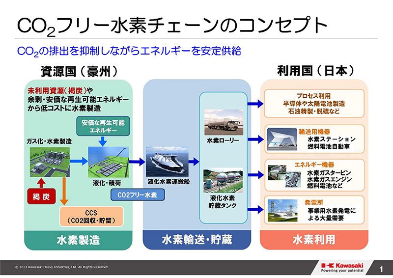 CO2フリー水素チェーンのコンセプト（クリックで拡大、出典・画像提供＝川崎重工業）
