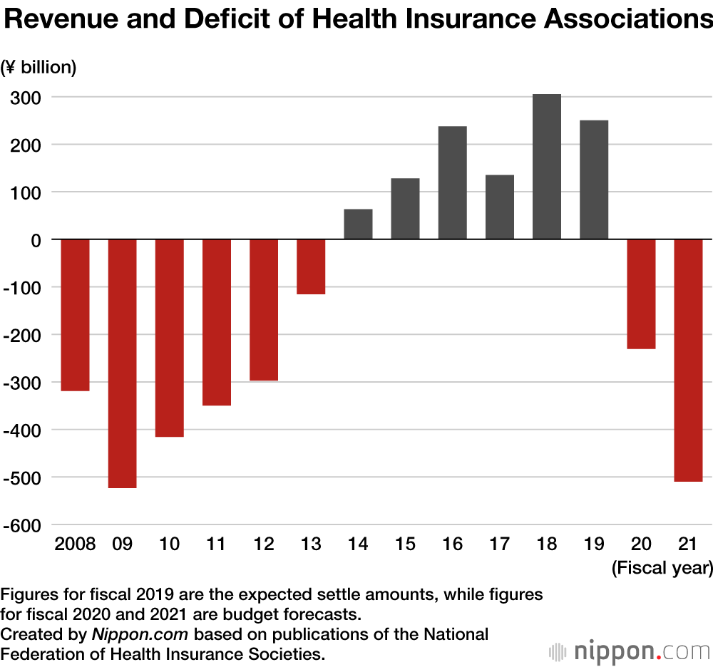 Majority of Health Insurance Associations of Large Corporations in the Red