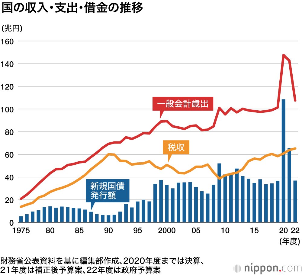 過去最大107兆5964億円 ―22年度予算案 : 社会保障費が36兆円超に