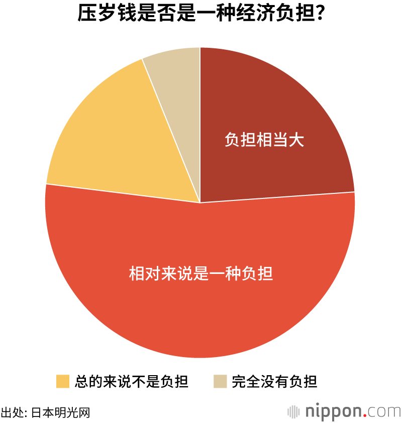 日本孩子们的压岁钱：小学生3000日元、初中生5000日元 