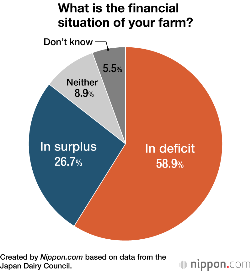 What is the financial situation of your farm?