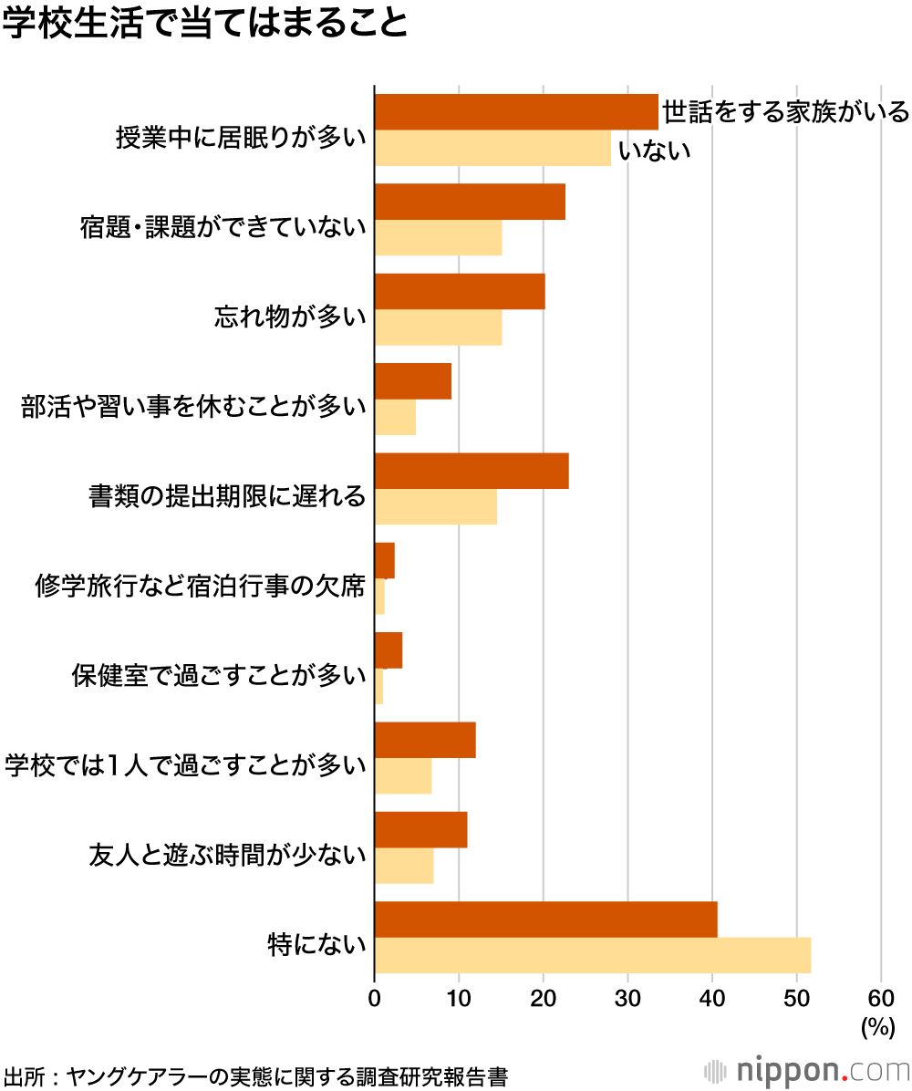 家族の世話担う中学生5.7% 、負担重く孤立しがち :ヤングケアラー実態調査