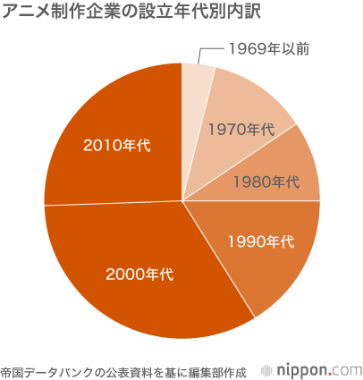 アニメ制作企業収入、過去最高の2000億円超：帝国データバンクの経営実態調査