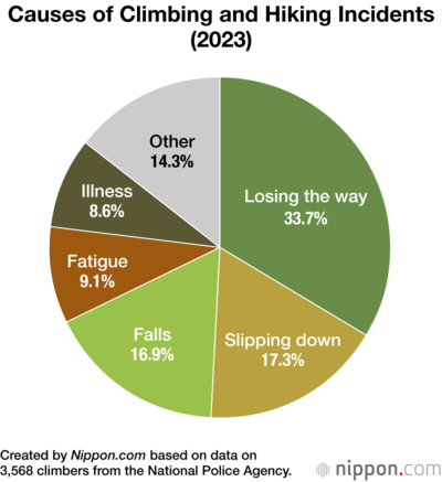 Causes of Climbing and Hiking Incidents (2023)