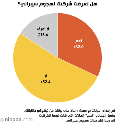 هل تعرضت شركتك لهجوم سيبراني؟