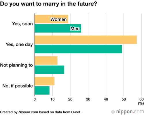 Do you want to marry in the future?