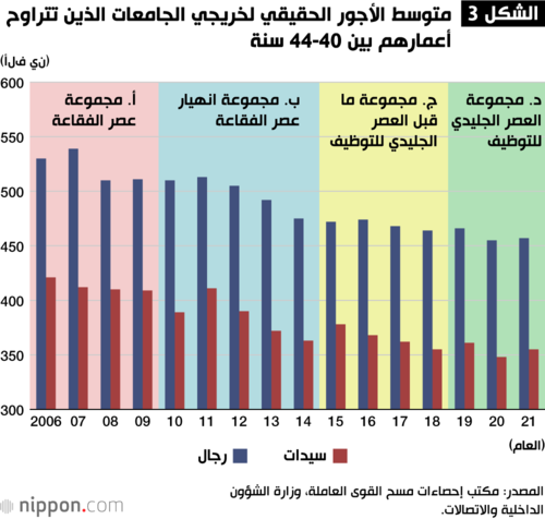 الشكل 3 متوسط الأجور الحقيقي لخريجي الجامعات الذين تتراوح أعمارهم بين 40-44 سنة