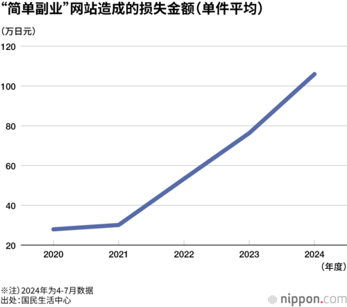 “简单副业”网站造成的损失金额(单件平均)
