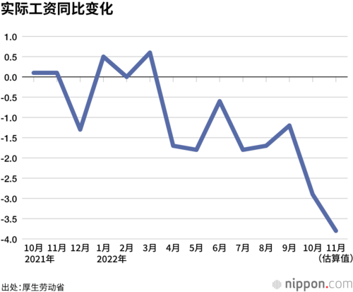 实际工资同比变化