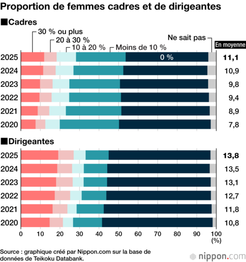 Proportion de femmes cadres et de dirigeantes
