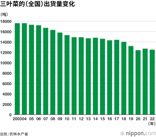 三叶菜的（全国）出货量变化