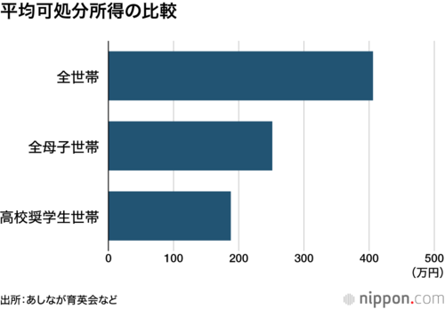 平均可処分所得の比較