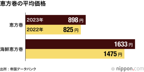 恵方巻の平均価格