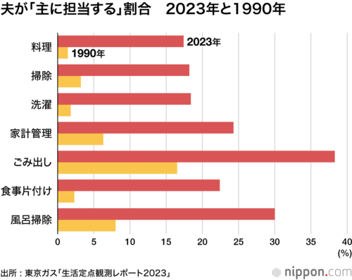 夫が「主に担当する」割合 2023年と1990年