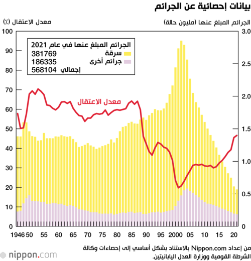 بيانات إحصائية عن الجرائم