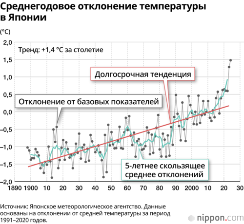 Среднегодовое отклонение температуры в Японии