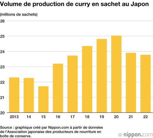 Volume de production de curry en sachet au Japon