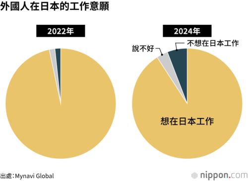 外國人在日本的工作意願