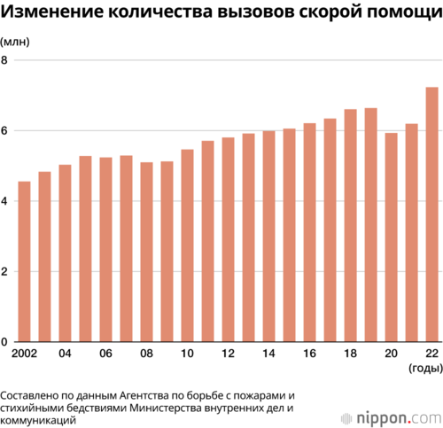 Изменение количества вызовов скорой помощи