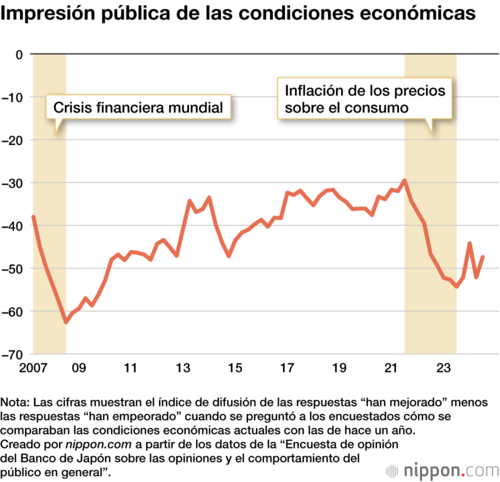 Impresión pública de las condiciones económicas