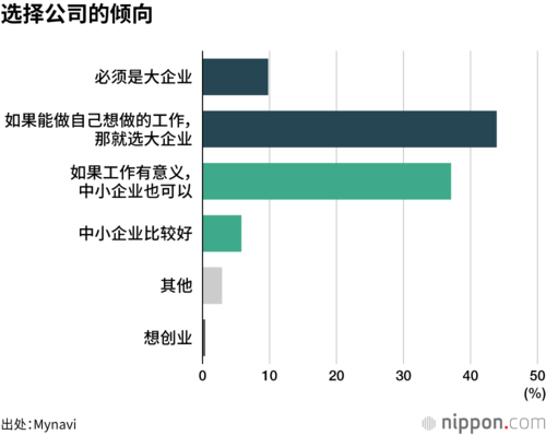 选择公司的倾向