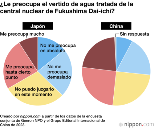 ¿Le preocupa el vertido de agua tratada de la central nuclear de Fukushima Dai-ichi?