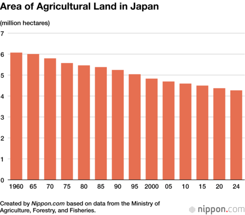 Area of Agricultural Land in Japan