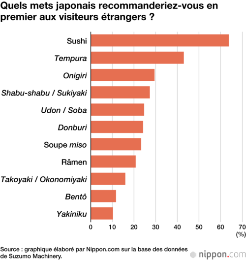 Quels mets japonais recommanderiez-vous en premier aux visiteurs étrangers ?