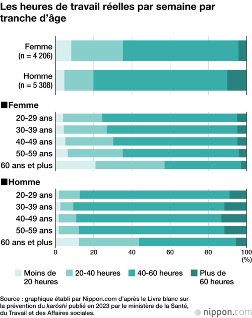 Les heures de travail réelles par semaine par tranche d’âge