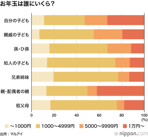 お年玉は誰にいくら?