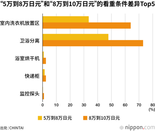 “5万到8万日元”和“8万到10万日元”的看重条件差异Top5