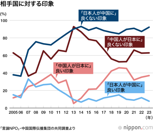 相手国に対する印象