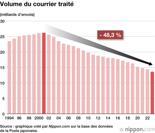 Volume du courrier traité