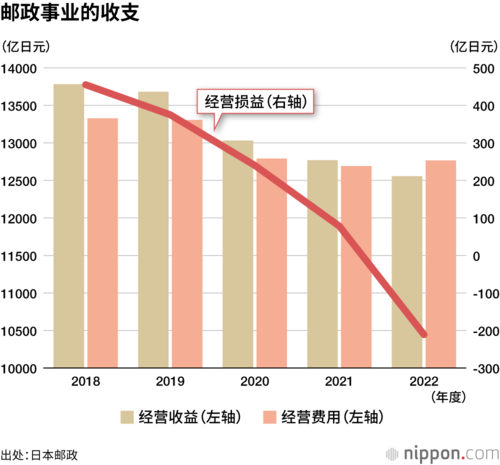 邮政事业的收支