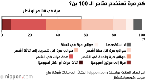 كم مرة تستخدم متاجر الـ 100 ين؟