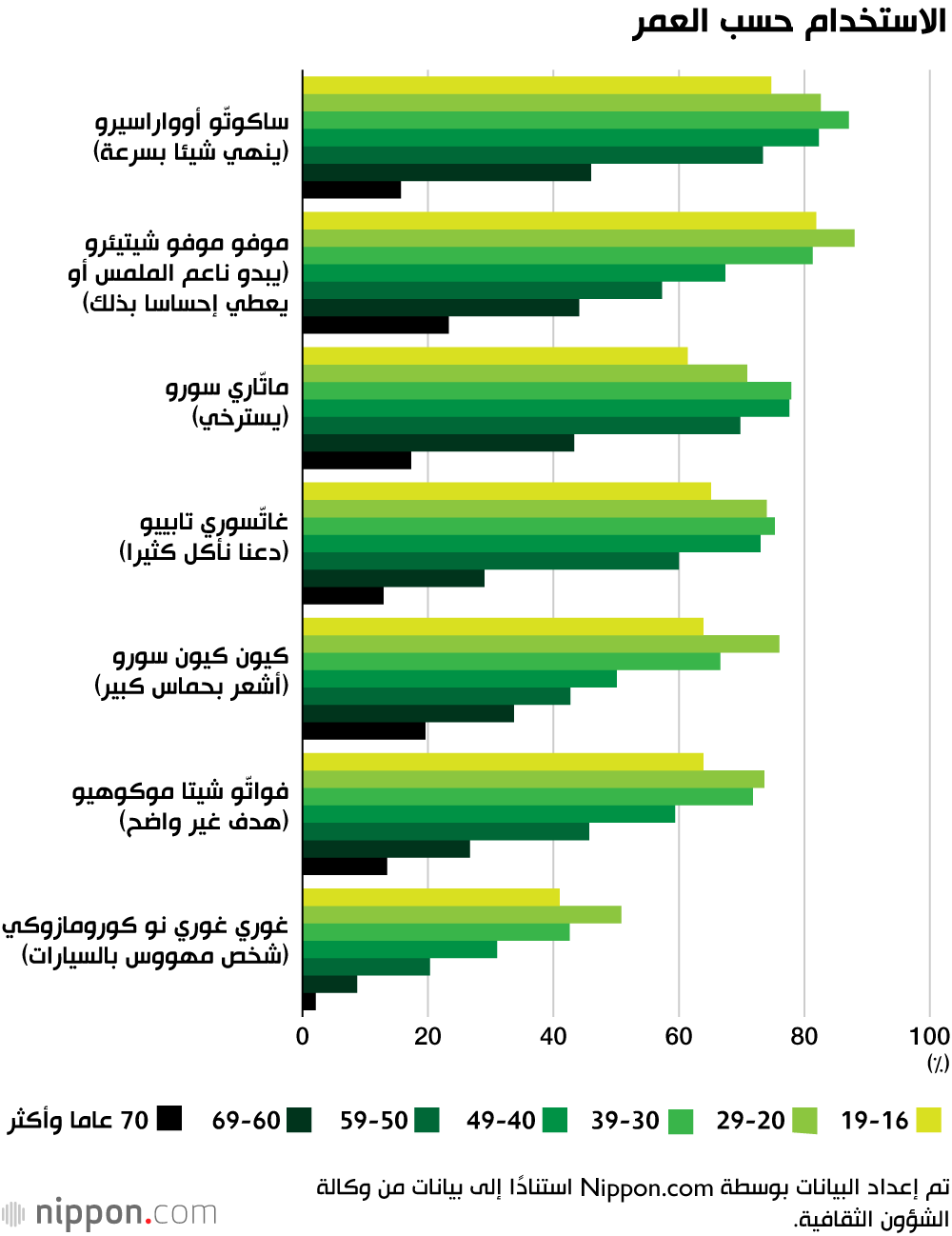 الاستخدام حسب العمر