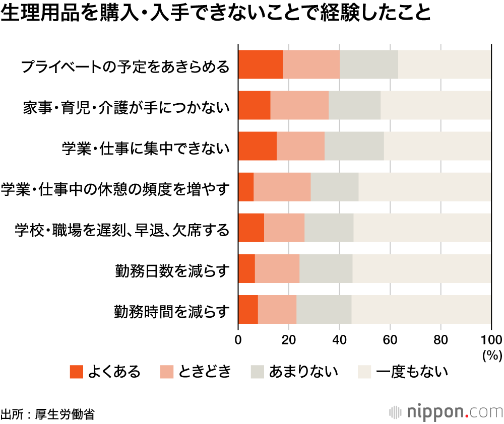 「生理用品の購入に苦労」8.1％ : 厚生労働省が “生理の貧困” で初の全国調査