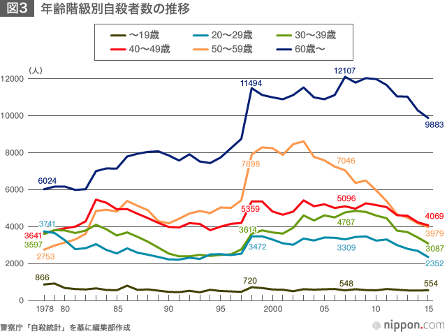 日本における自殺の実態に迫る