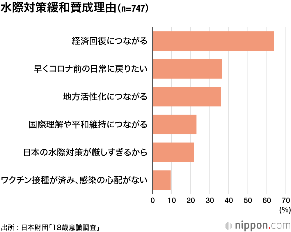 水際対策緩和賛成理由（n=747）