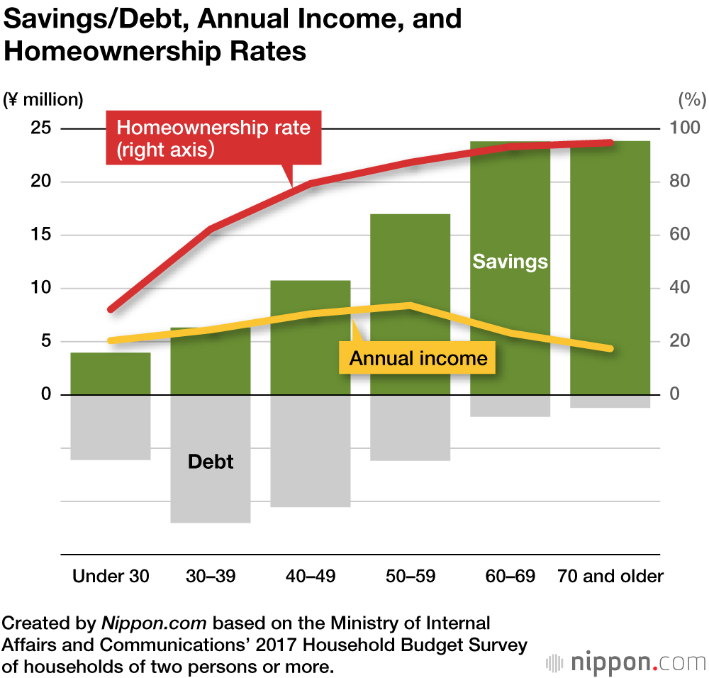 Many Japanese Seniors Comfortable Financially