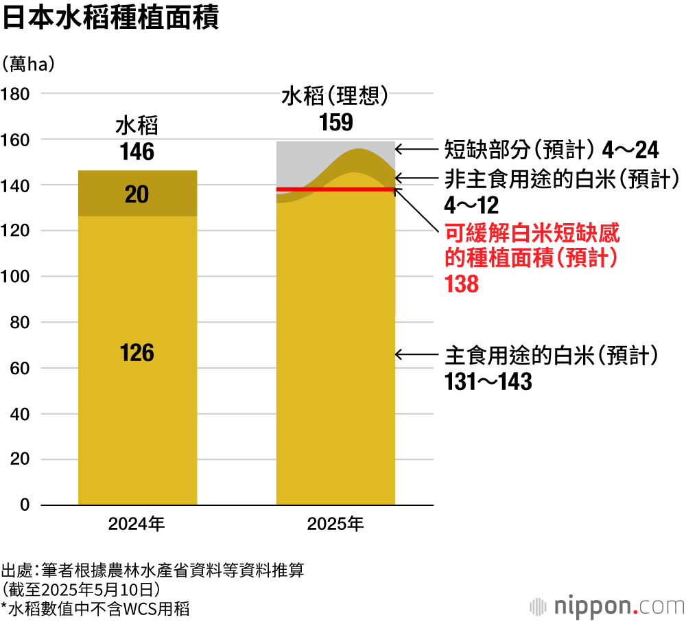 日本水稻種植面積